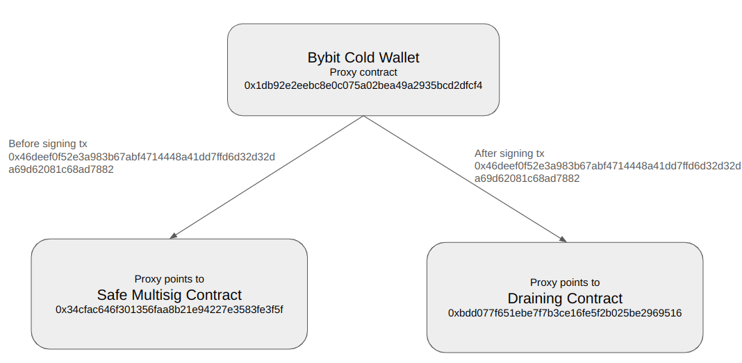 Bybit cold wallet proxy upgrade diagram