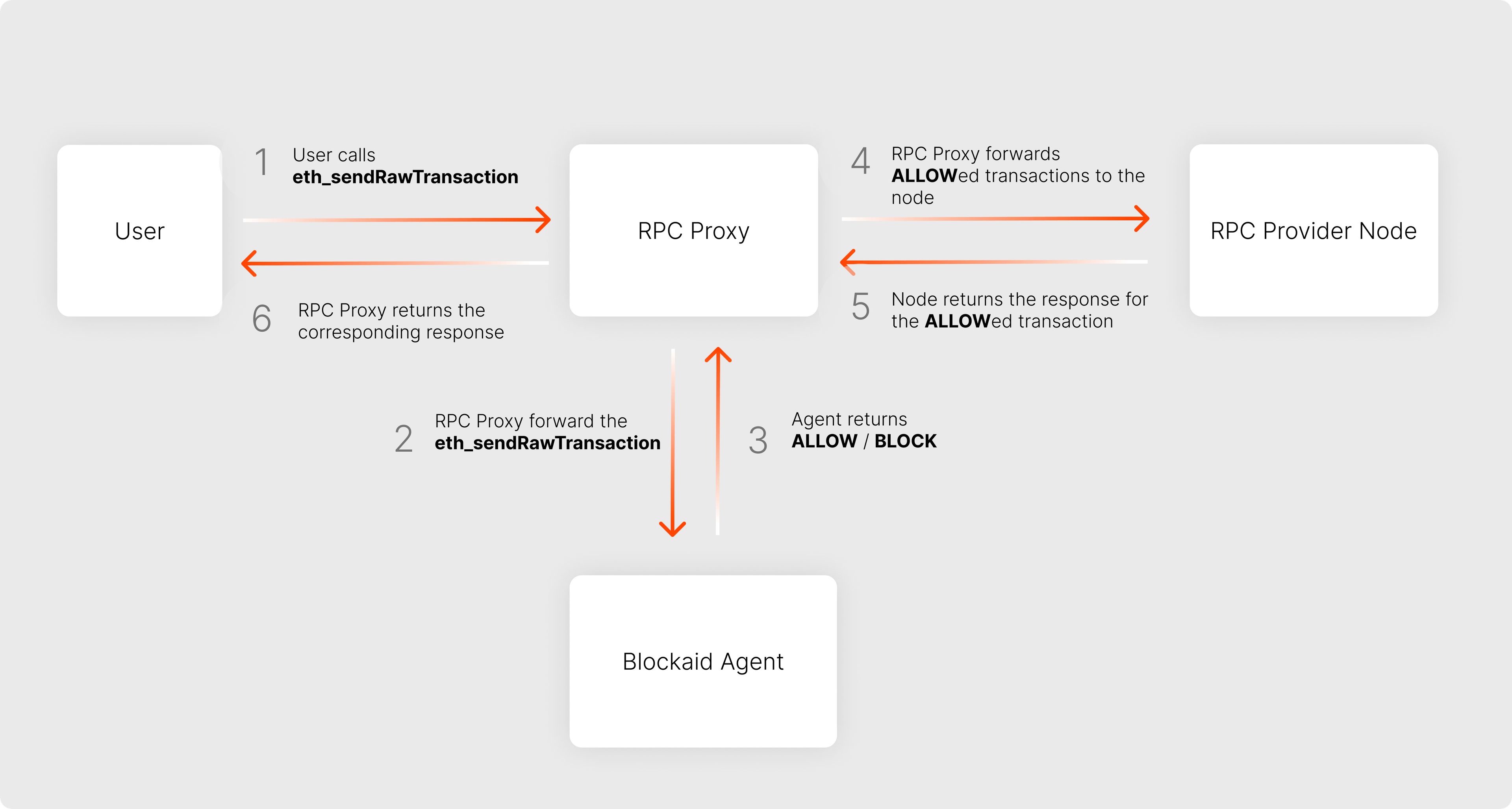Blockaid RPC Security Module Workflow