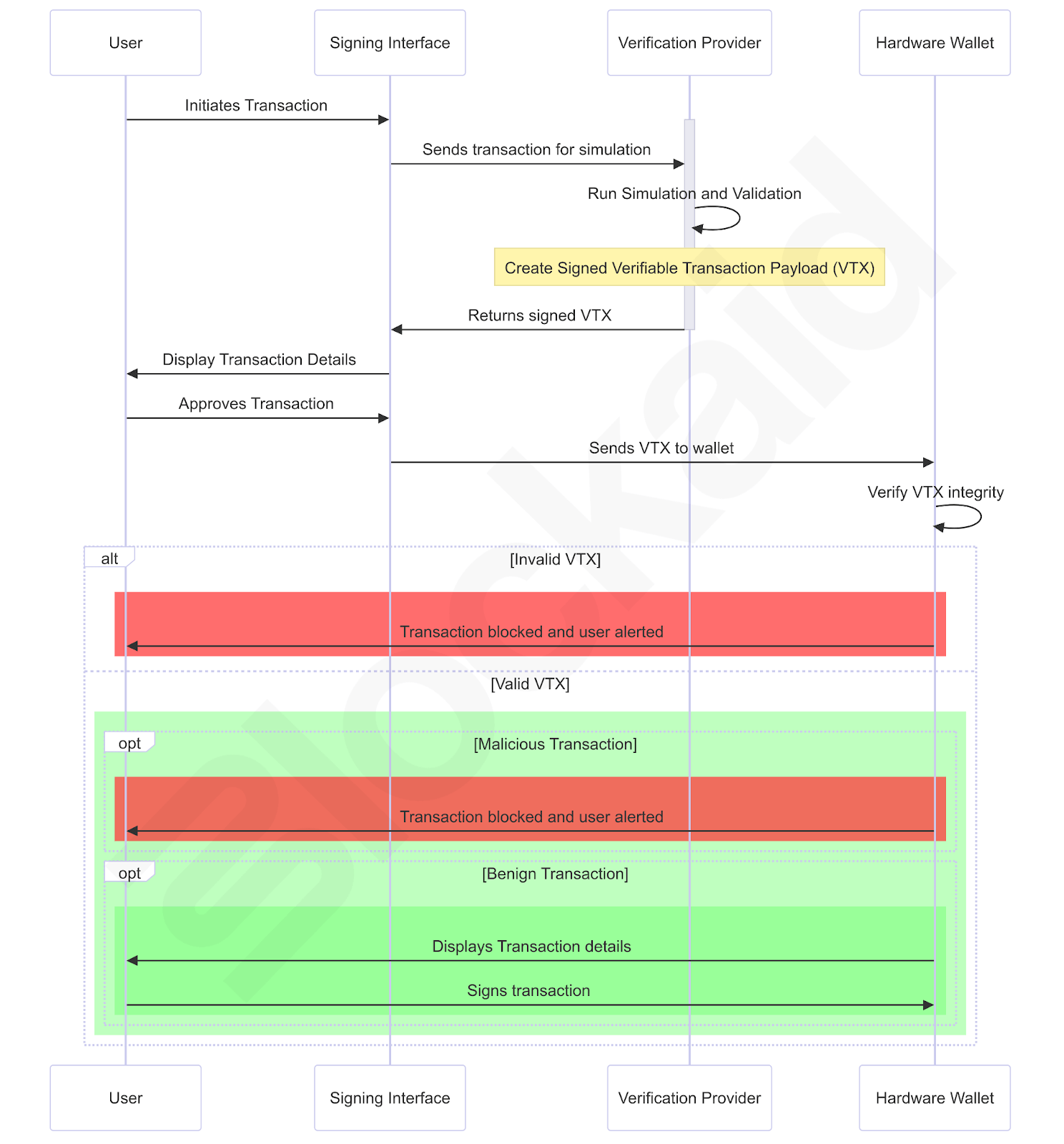 Transaction Verification Arch