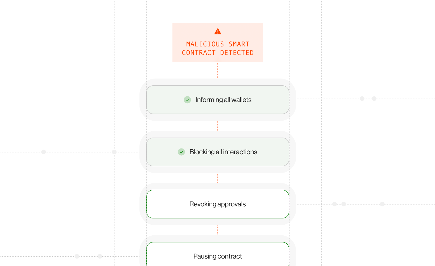 Response Workflow