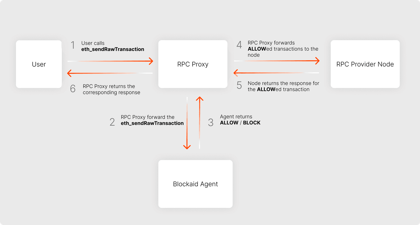 Blockaid RPC Security Module Workflow