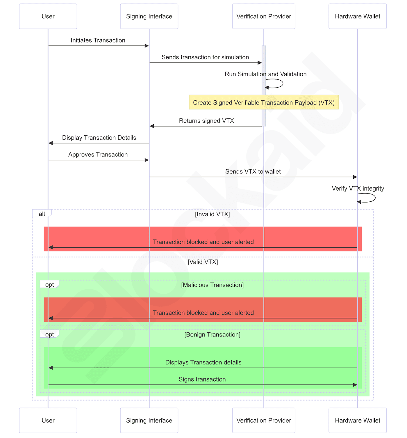 Transaction Verification Arch