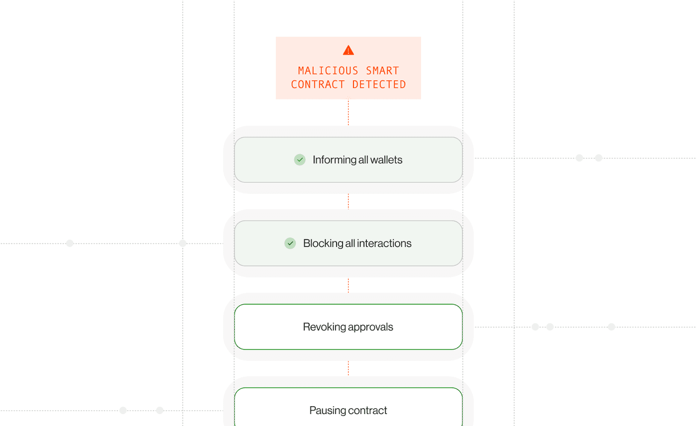 Response Workflow